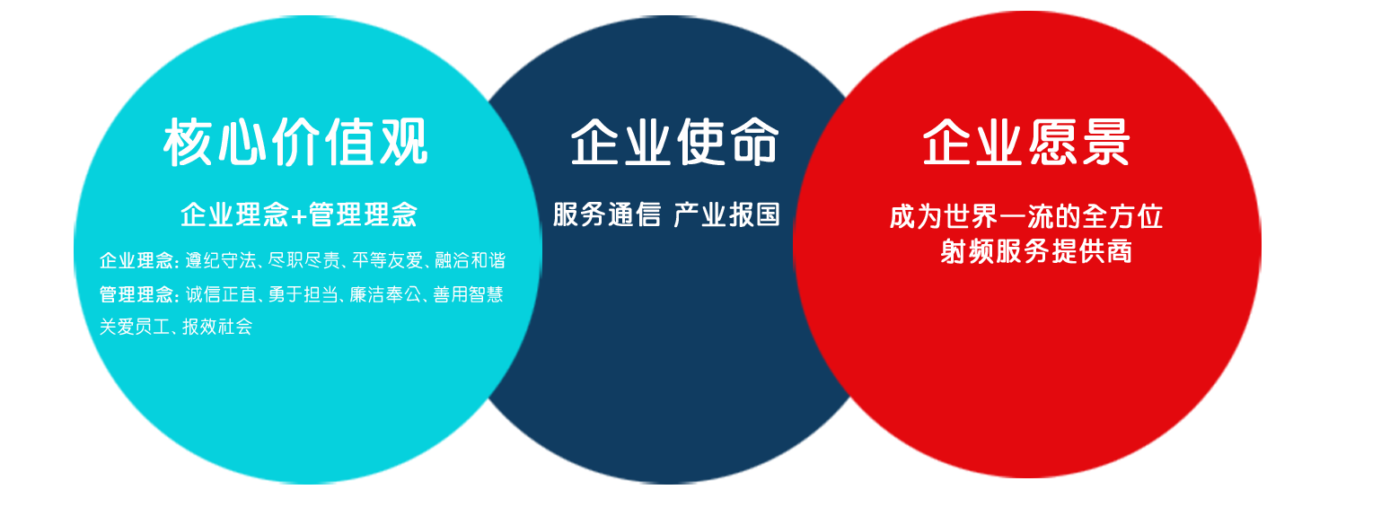 凡谷公司企业文化理念体系由核心价值观,企业使命,企业愿景构成.